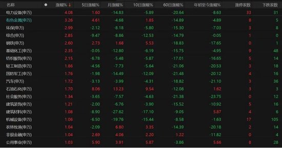 4260只个股普涨！A股缩量磨底、科技分化，后市如何布局？
