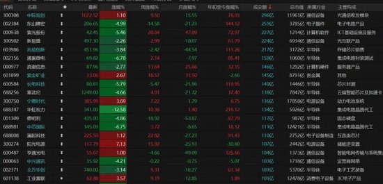 4260只个股普涨！A股缩量磨底、科技分化，后市如何布局？