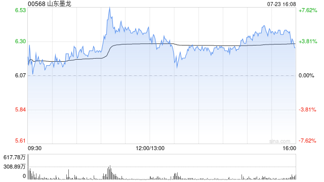 山东墨龙获Barclays PLC增持615.24万股 每股作价约5.9港元