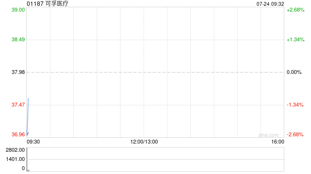 可孚医疗获长沙械字号医疗投资有限公司增持179.74万股 每股作价30.18港元