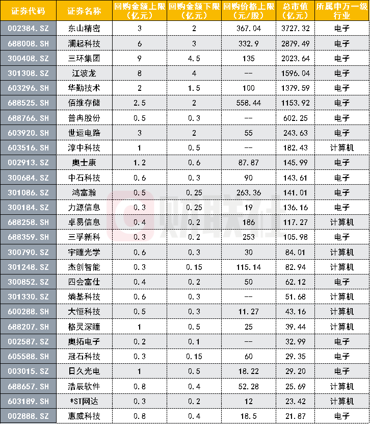 东山精密	、澜起科技、江波龙、佰维存储等，多家科技龙头公司加入“增持回购潮	”