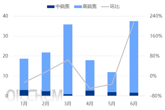 石油焦 | 俄罗斯炼厂遇袭 对进口石油焦市场影响