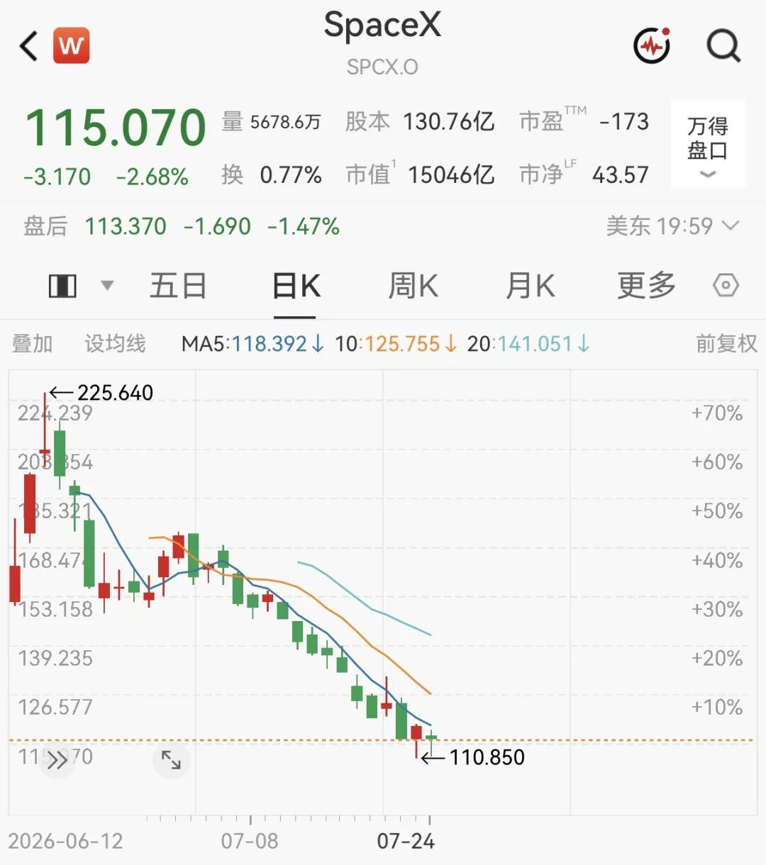 马斯克	，身价暴跌1300亿美元！