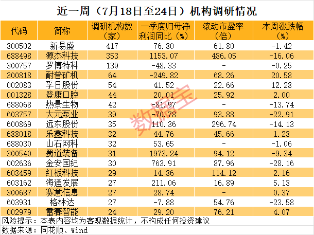 逾百家基金到访	，300502，业绩大增！这些净利润预增股被盯上（附名单）