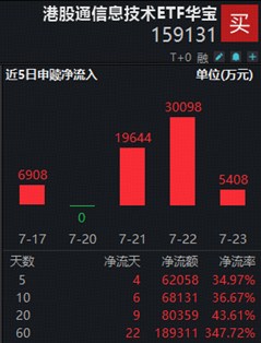 长鑫科技周一上市	，影响如何？科创芯片ETF华宝逆市冲高近3%！港股通信息技术ETF华宝近60日狂揽18亿元