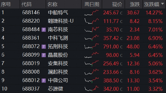 长鑫科技周一上市，影响如何？科创芯片ETF华宝逆市冲高近3%！港股通信息技术ETF华宝近60日狂揽18亿元