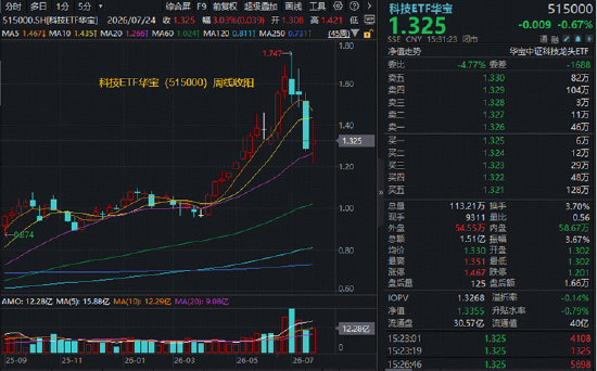 长鑫科技周一上市，影响如何？科创芯片ETF华宝逆市冲高近3%！港股通信息技术ETF华宝近60日狂揽18亿元
