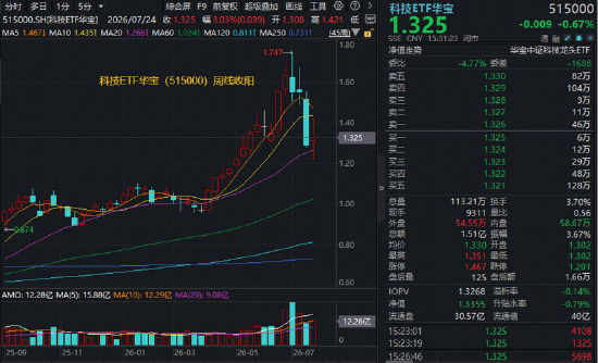 科技股恐慌退潮？半导体率先企稳反弹！机构：科技板块和AI仍是下半年的市场主线