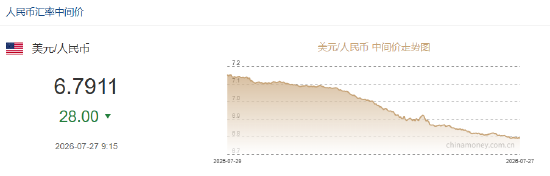 人民币兑美元中间价报6.7911，上调28点