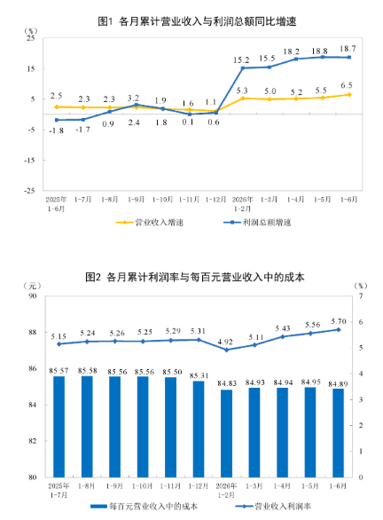 国家统计局：6月份全国规模以上工业企业利润增长18.7%