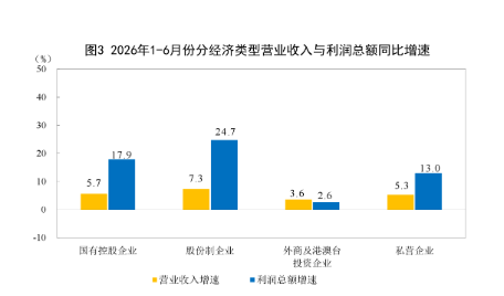 国家统计局：6月份全国规模以上工业企业利润增长18.7%