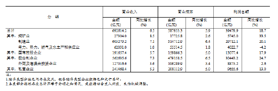 国家统计局：6月份全国规模以上工业企业利润增长18.7%