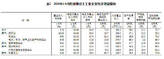 国家统计局：6月份全国规模以上工业企业利润增长18.7%