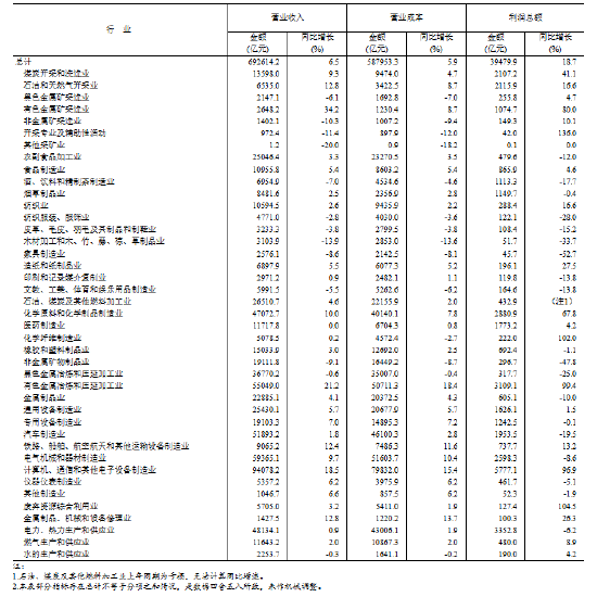 国家统计局：6月份全国规模以上工业企业利润增长18.7%