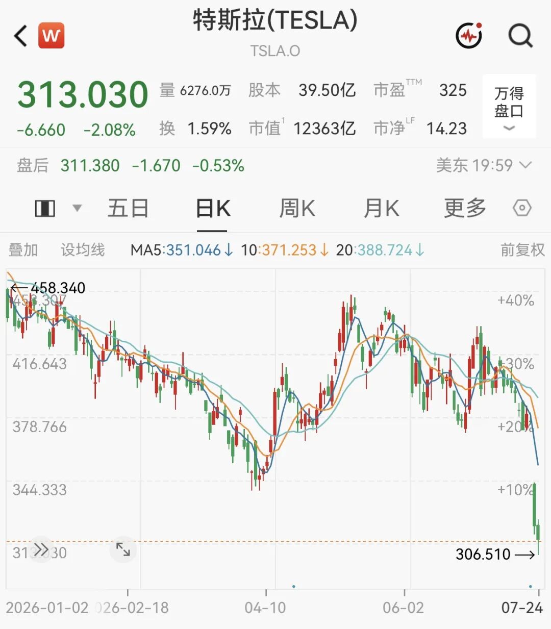 马斯克，身价暴跌！