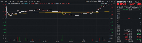 宁德时代最高400亿元回购，引爆锂电新周期？华宝基金新能源电池ETF（159071）劲涨3.28%