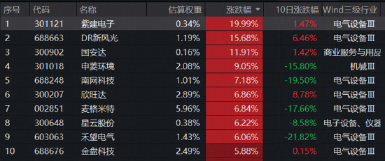 宁德时代最高400亿元回购，引爆锂电新周期？华宝基金新能源电池ETF（159071）劲涨3.28%