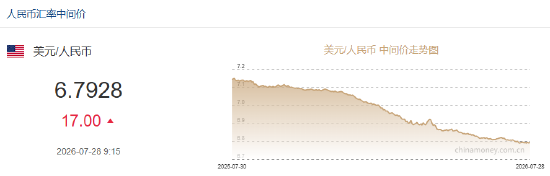 人民币兑美元中间价报6.7928，下调17点