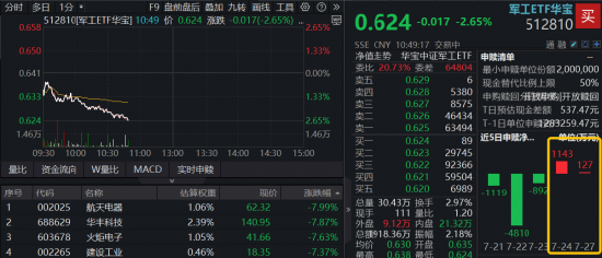 科技成长突变！军工随市走低	，多股挫逾7%，军工ETF华宝（512810）跌逾2%！奥普光电逆市封涨停