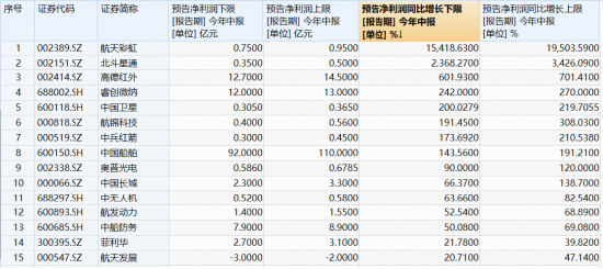 科技成长突变！军工随市走低，多股挫逾7%，军工ETF华宝（512810）跌逾2%！奥普光电逆市封涨停