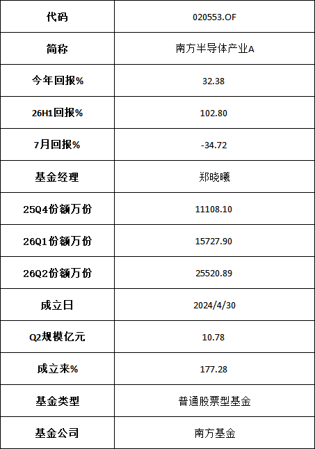 南方半导体产业上演“基金赚	、基民亏	”困境：上半年暴涨103%、7月暴跌34%，二季度涌入申购多数或已浮亏