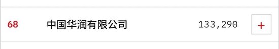 新鲜出炉!华润排名《财富》世界500强第68位