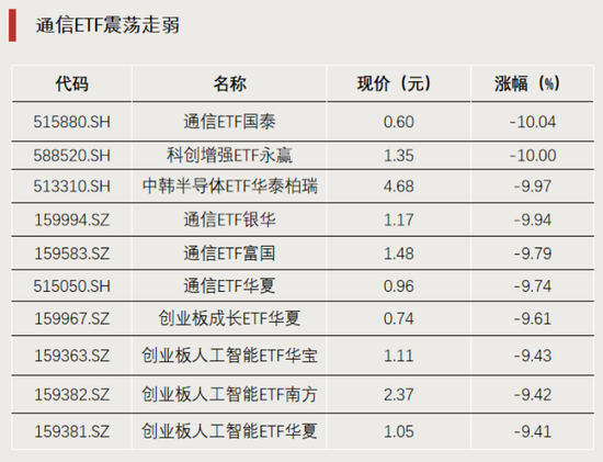 显著放量!成交额突破100亿元