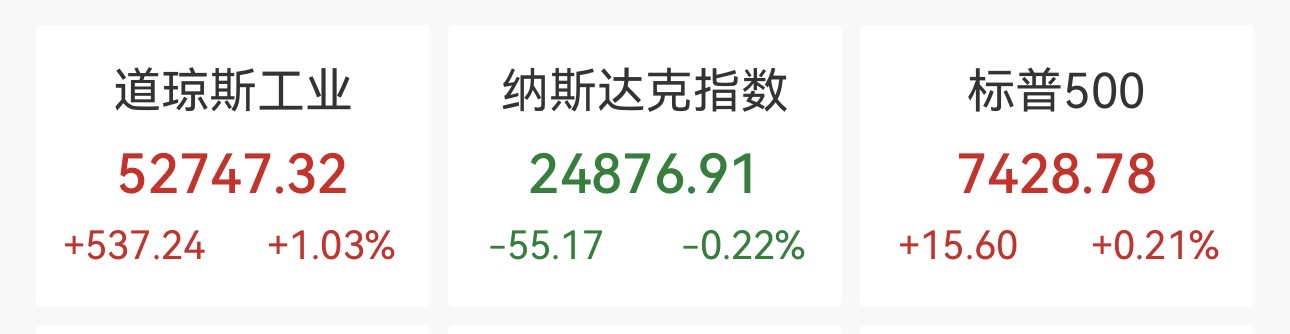 美三大股指走势分化道指涨超500点，苹果股价创新高	，芯片股血流成河