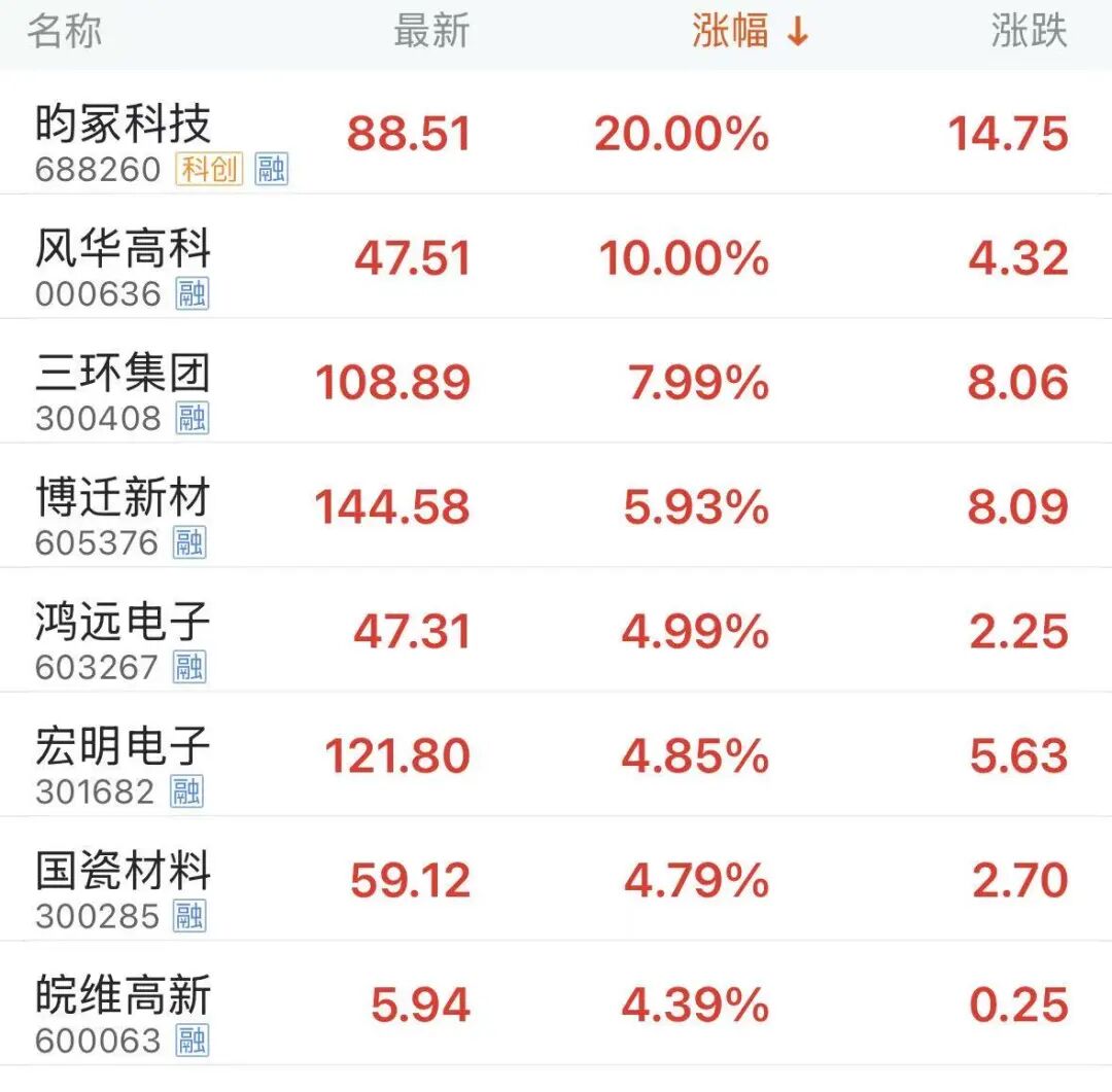 MLCC概念大涨！高端产品有望继续涨价