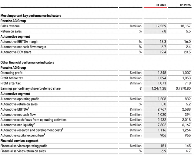 量跌利升！保时捷上半年销量跌超16%，营业利润上涨34%
