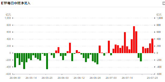 昨日股票ETF净申购414亿元已连续第5天净流入，7月股票ETF净申购4692亿（名单）