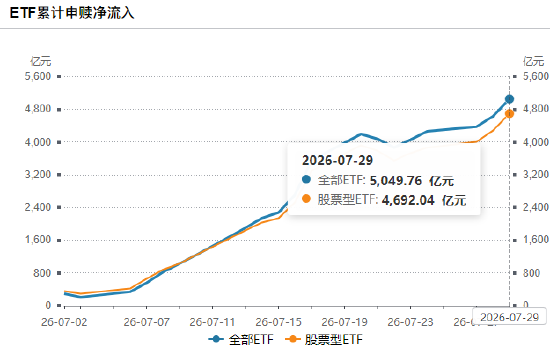 昨日股票ETF净申购414亿元已连续第5天净流入，7月股票ETF净申购4692亿（名单）