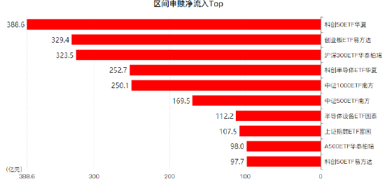 昨日股票ETF净申购414亿元已连续第5天净流入	，7月股票ETF净申购4692亿（名单）
