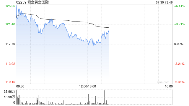紫金黄金世界盘中涨近7%终止全购联合黄金事项 拟认购后者9.2%增发股份