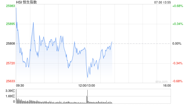 港股午评：恒指跌0.05% 科指跌1.14% 芯片股下挫 石油股活跃 中际旭创上市首日跌超7%