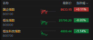港股午评:恒指跌0.05% 科指跌1.14% 芯片股下挫 石油股活跃 中际旭创上市首日跌超7%