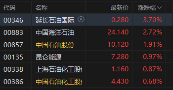 港股午评:恒指跌0.05% 科指跌1.14% 芯片股下挫 石油股活跃 中际旭创上市首日跌超7%