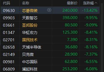 港股午评:恒指跌0.05% 科指跌1.14% 芯片股下挫 石油股活跃 中际旭创上市首日跌超7%