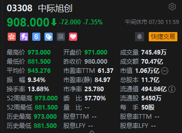 港股午评:恒指跌0.05% 科指跌1.14% 芯片股下挫 石油股活跃 中际旭创上市首日跌超7%