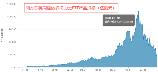 两倍做多海力士ETF暴涨暴跌投资者巨亏	，南方东英稳收3.5亿港元管理费