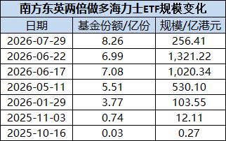 两倍做多海力士ETF暴涨暴跌投资者巨亏，南方东英稳收3.5亿港元管理费