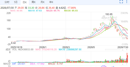两倍做多海力士ETF暴涨暴跌投资者巨亏	，南方东英稳收3.5亿港元管理费