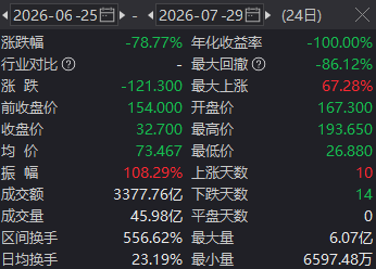 两倍做多海力士ETF暴涨暴跌投资者巨亏，南方东英稳收3.5亿港元管理费