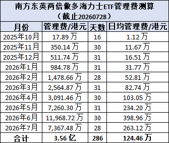 两倍做多海力士ETF暴涨暴跌投资者巨亏	，南方东英稳收3.5亿港元管理费
