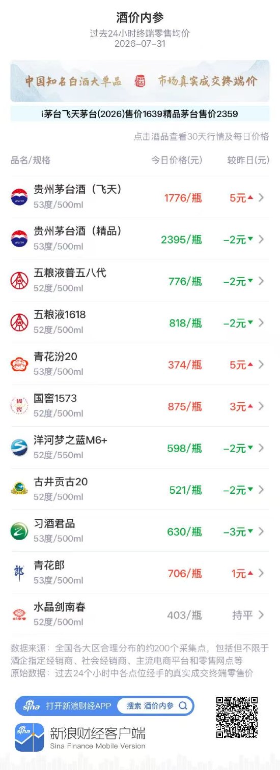 飞天茅台上涨5元 7.18提价后高位整理延续