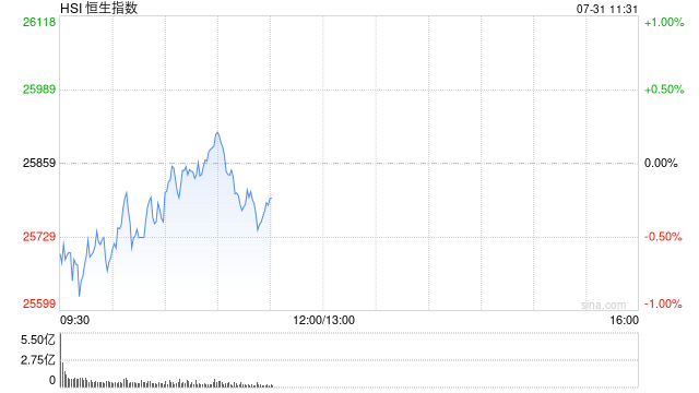 快讯：恒指低开0.08% 科指涨0.3% 存储、PCB概念股高开 智谱、南方两倍做多海力士涨近15%