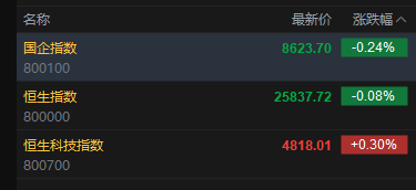 快讯：恒指低开0.08% 科指涨0.3% 存储、PCB概念股高开 智谱	、南方两倍做多海力士涨近15%