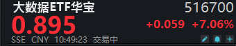 九部门联合印发！事关科技金融数据共建共享！易点天下、宏景科技20CM涨停，大数据ETF华宝（516700）猛拉7%