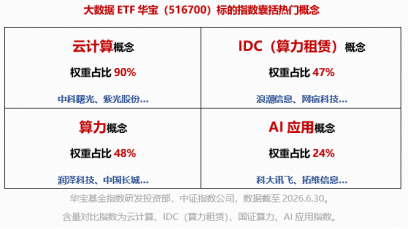 九部门联合印发！事关科技金融数据共建共享！易点天下	、宏景科技20CM涨停，大数据ETF华宝（516700）猛拉7%