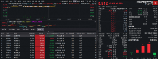 麦格米特涨停！新能源电池ETF华宝（159071）放量涨2.65%，机构：重申看好本轮锂电涨价周期